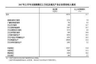 2017年全國規模以上文化產業企業 營業收入增長11.7%，經營演出及經紀業務表現分析
